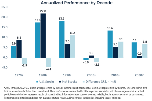 Although risks abroad can be worrying, such as the ongoing war in Ukraine, investing in foreign companies remains a key